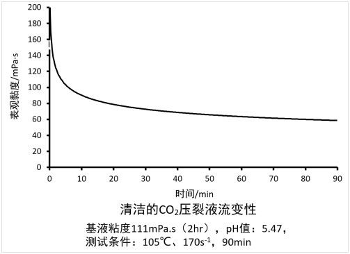 Van het Schuimfrac van de Baichun Schone Kooldioxide de Vloeistoffen su-CFF PH Waarde 5.5-6.5